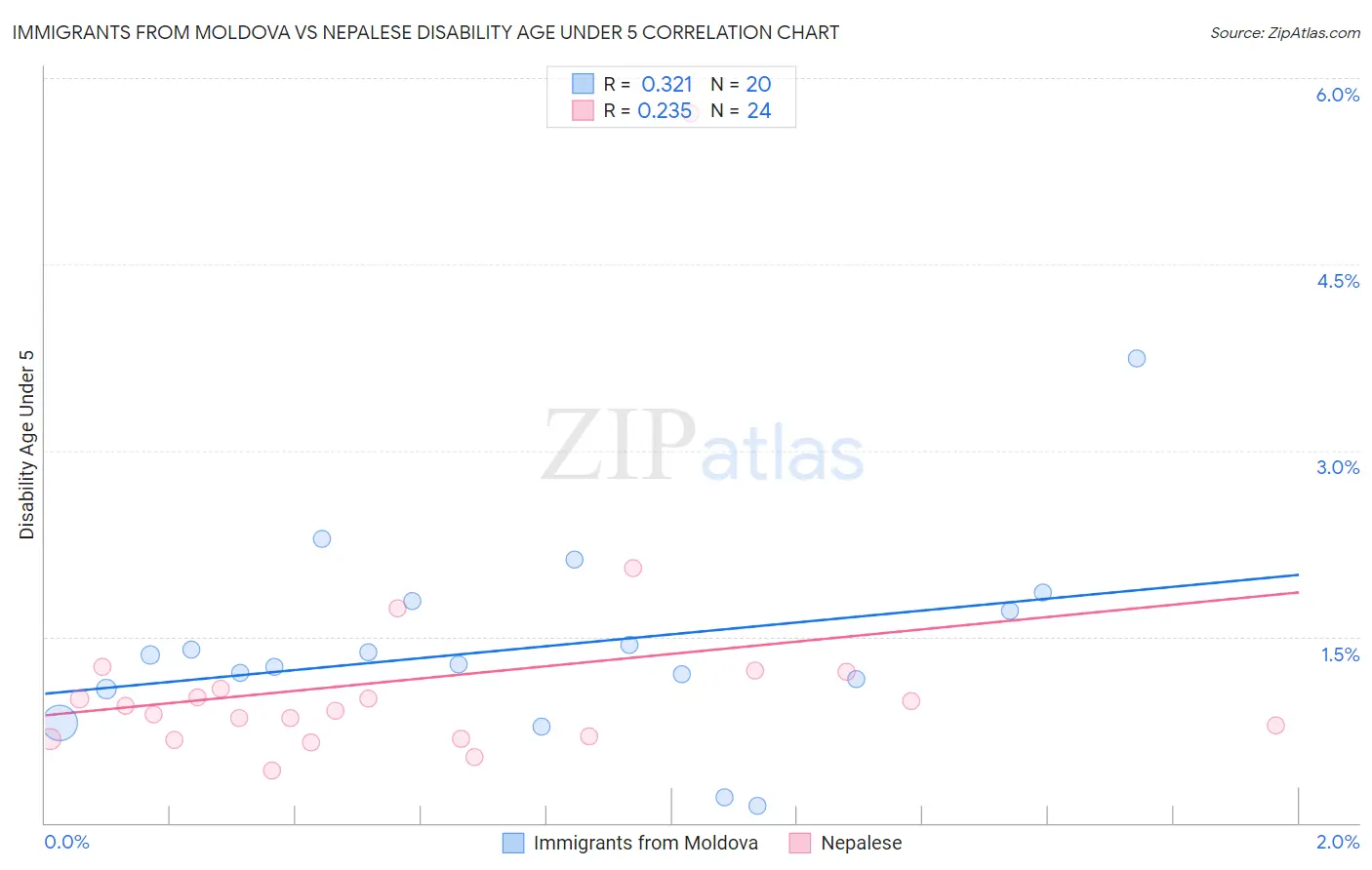 Immigrants from Moldova vs Nepalese Disability Age Under 5