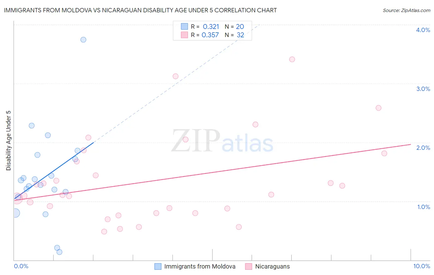Immigrants from Moldova vs Nicaraguan Disability Age Under 5