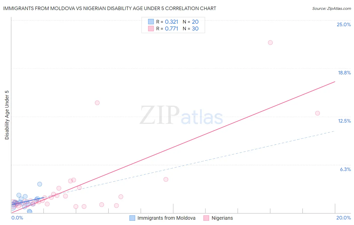 Immigrants from Moldova vs Nigerian Disability Age Under 5