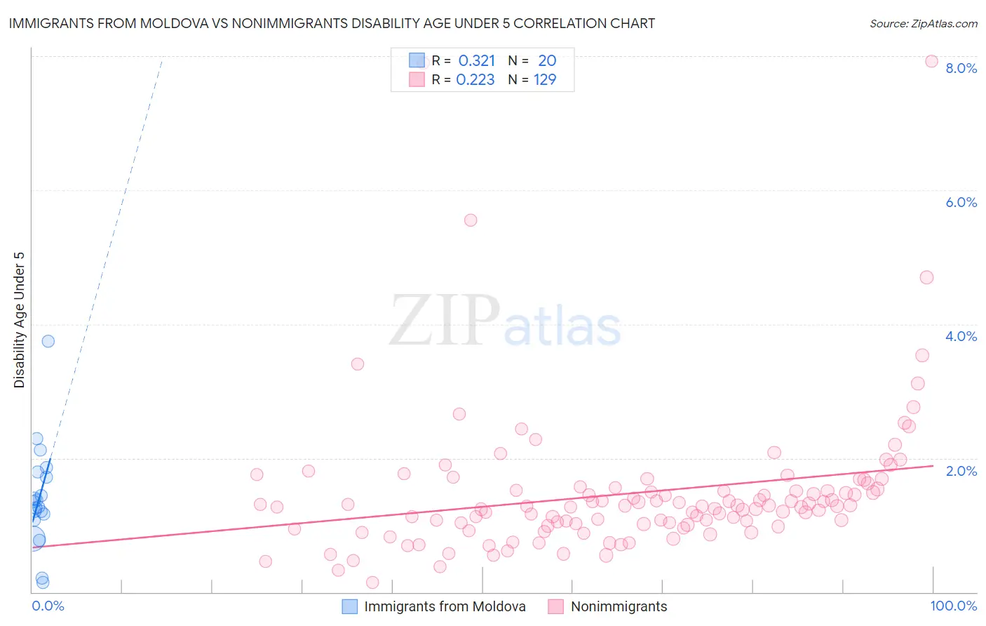 Immigrants from Moldova vs Nonimmigrants Disability Age Under 5