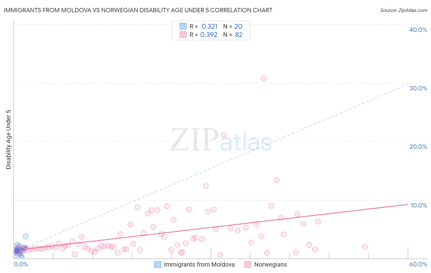 Immigrants from Moldova vs Norwegian Disability Age Under 5