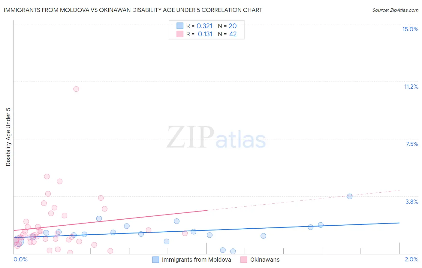 Immigrants from Moldova vs Okinawan Disability Age Under 5