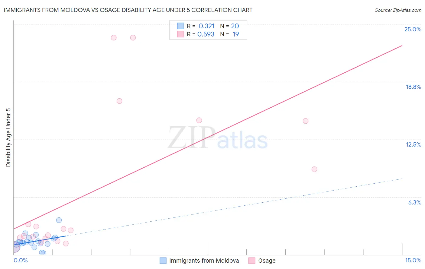 Immigrants from Moldova vs Osage Disability Age Under 5