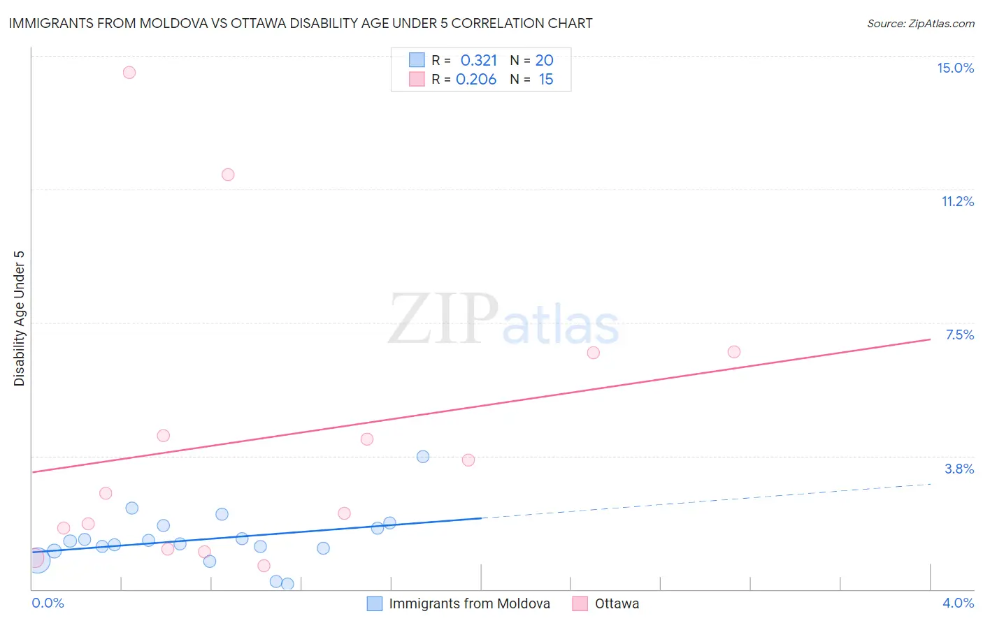 Immigrants from Moldova vs Ottawa Disability Age Under 5