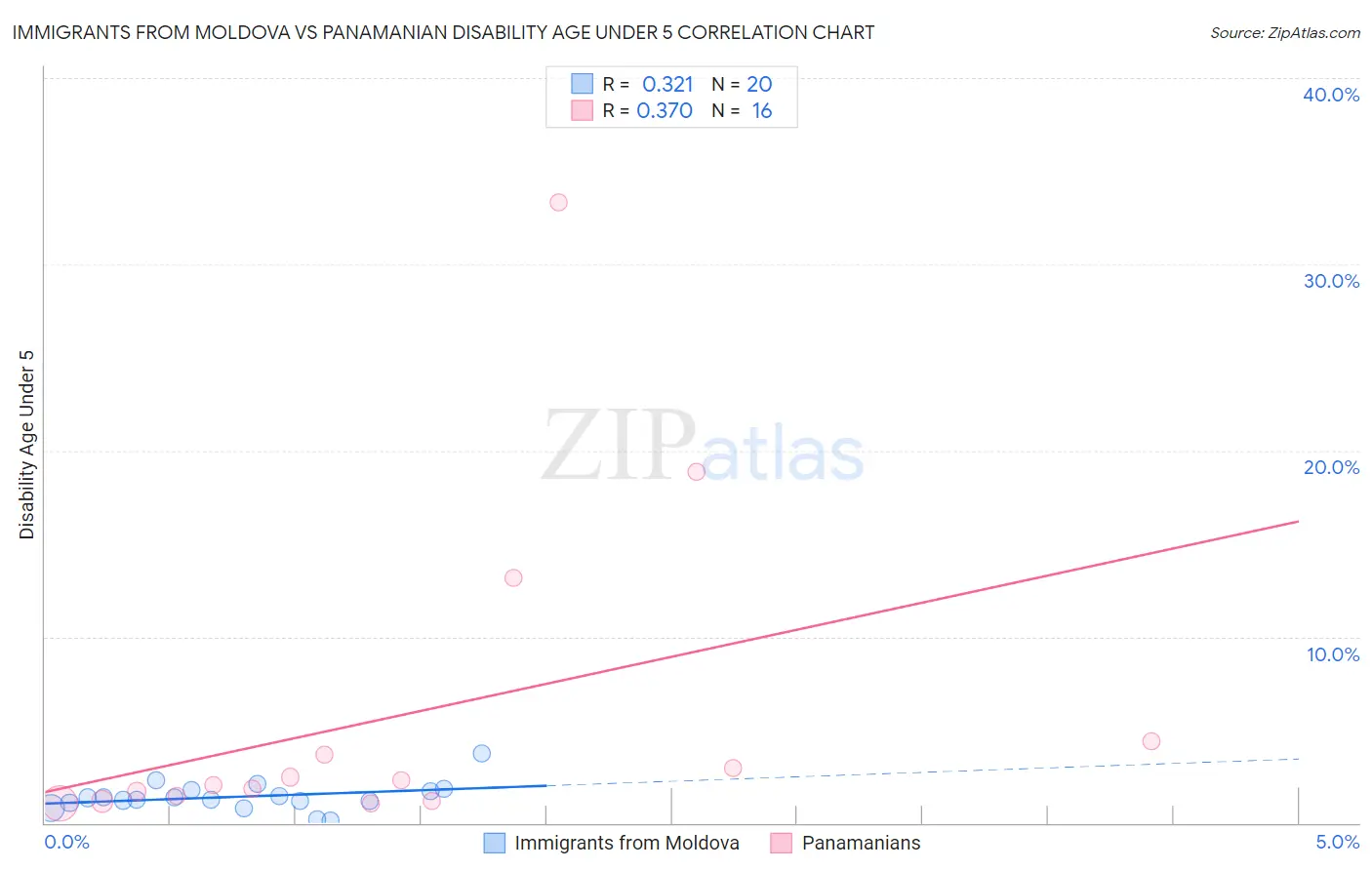 Immigrants from Moldova vs Panamanian Disability Age Under 5