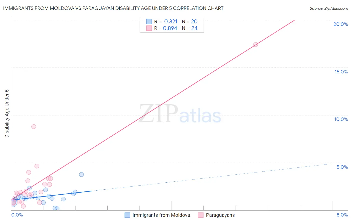 Immigrants from Moldova vs Paraguayan Disability Age Under 5