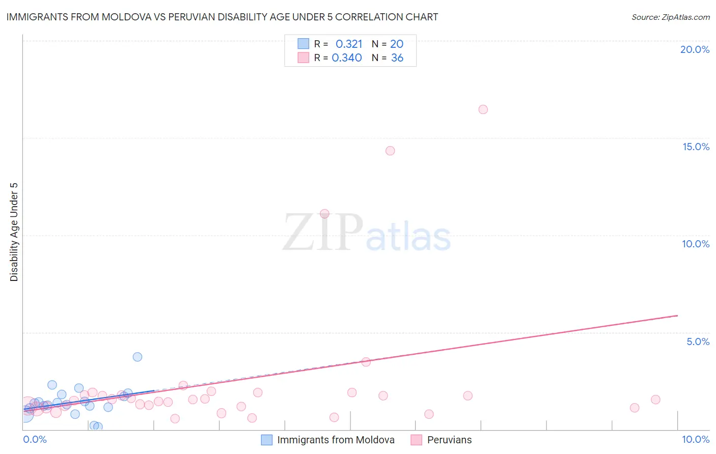 Immigrants from Moldova vs Peruvian Disability Age Under 5