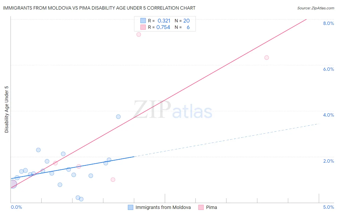 Immigrants from Moldova vs Pima Disability Age Under 5