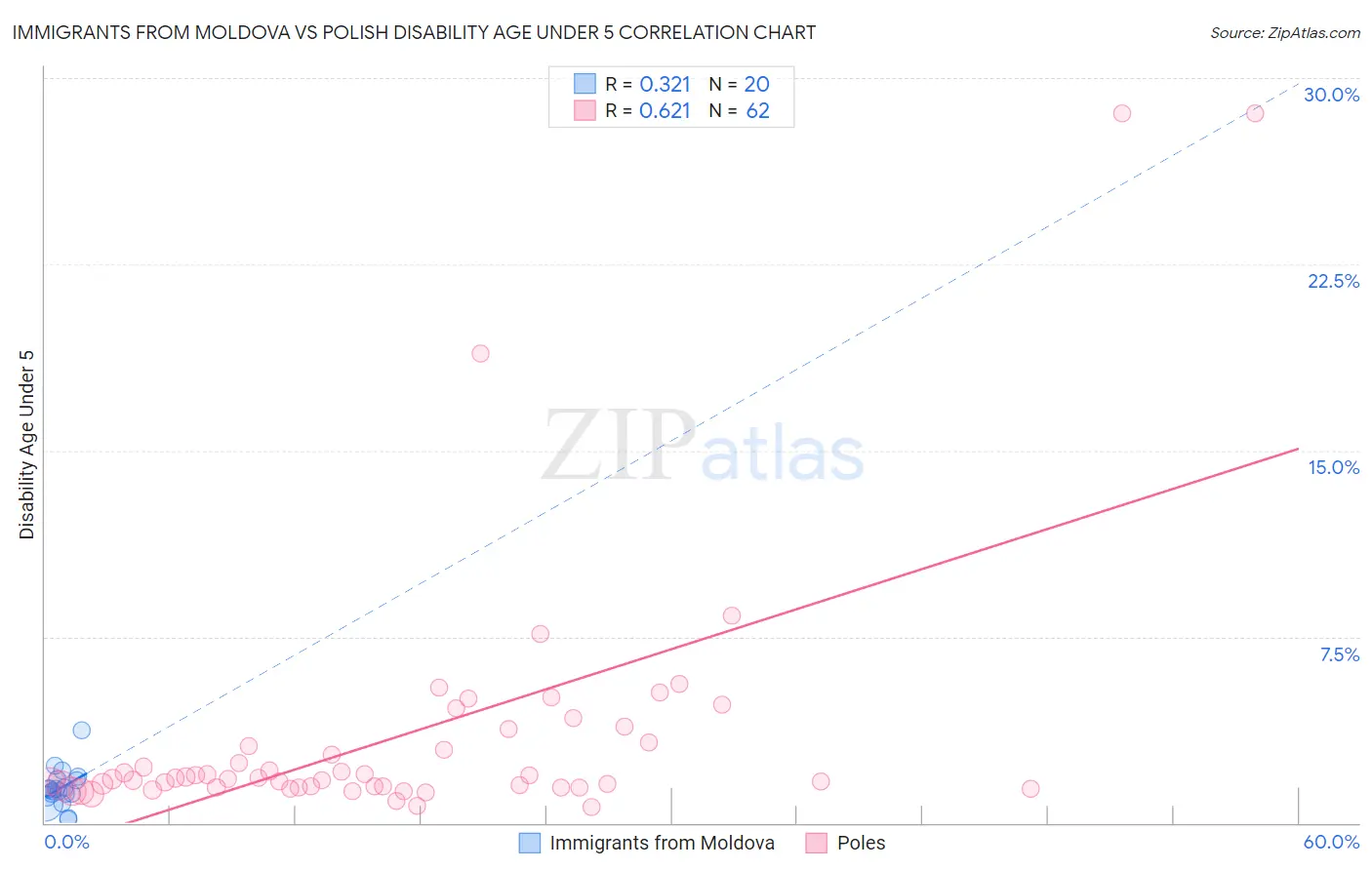 Immigrants from Moldova vs Polish Disability Age Under 5