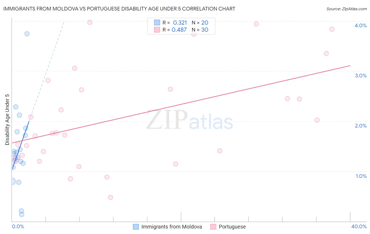 Immigrants from Moldova vs Portuguese Disability Age Under 5