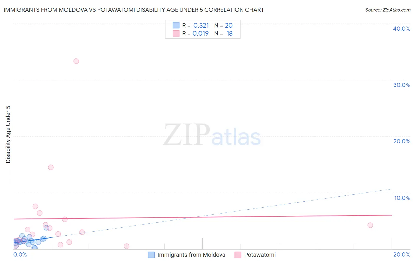 Immigrants from Moldova vs Potawatomi Disability Age Under 5