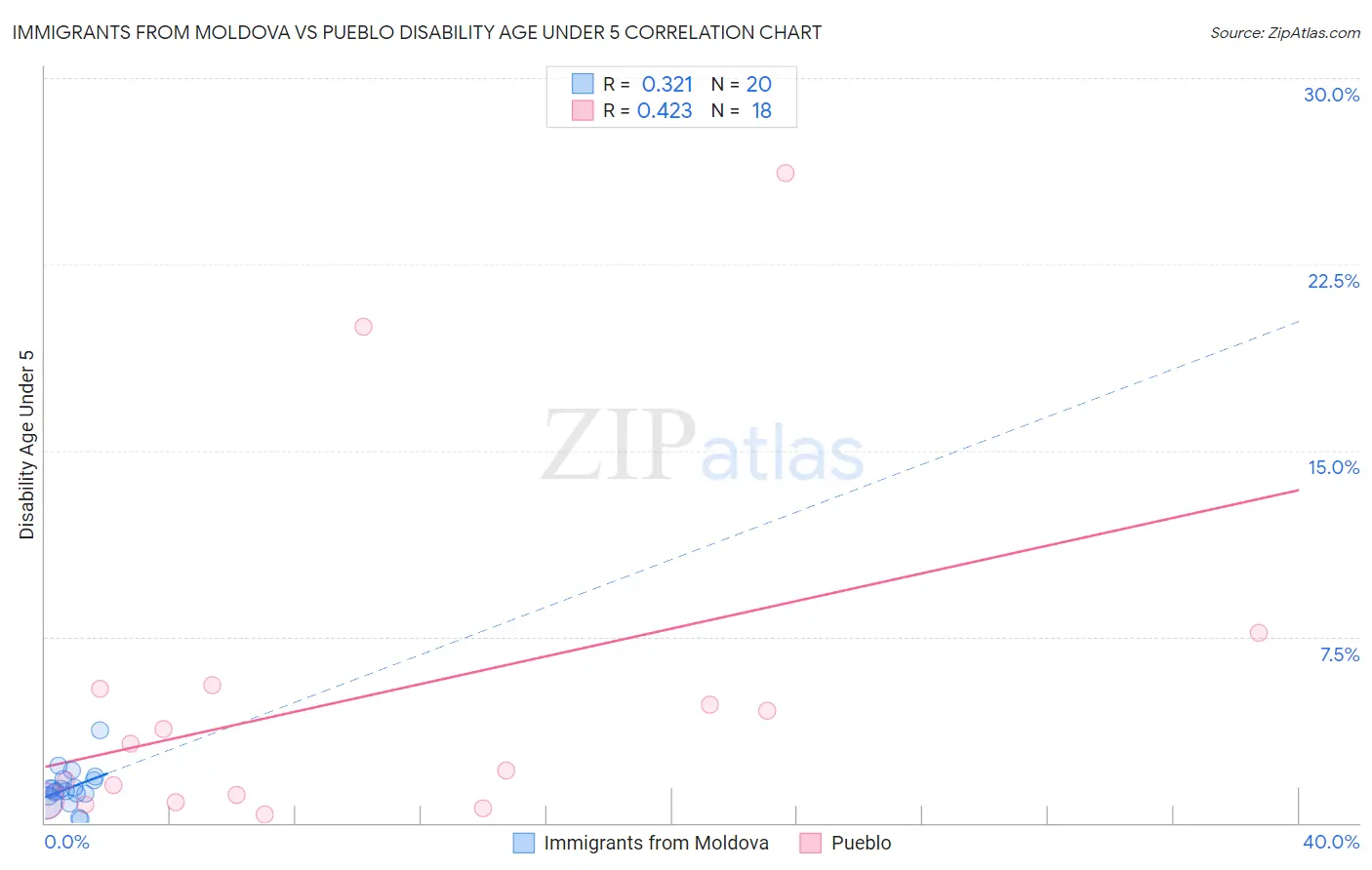 Immigrants from Moldova vs Pueblo Disability Age Under 5