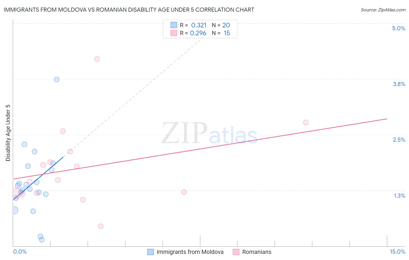 Immigrants from Moldova vs Romanian Disability Age Under 5