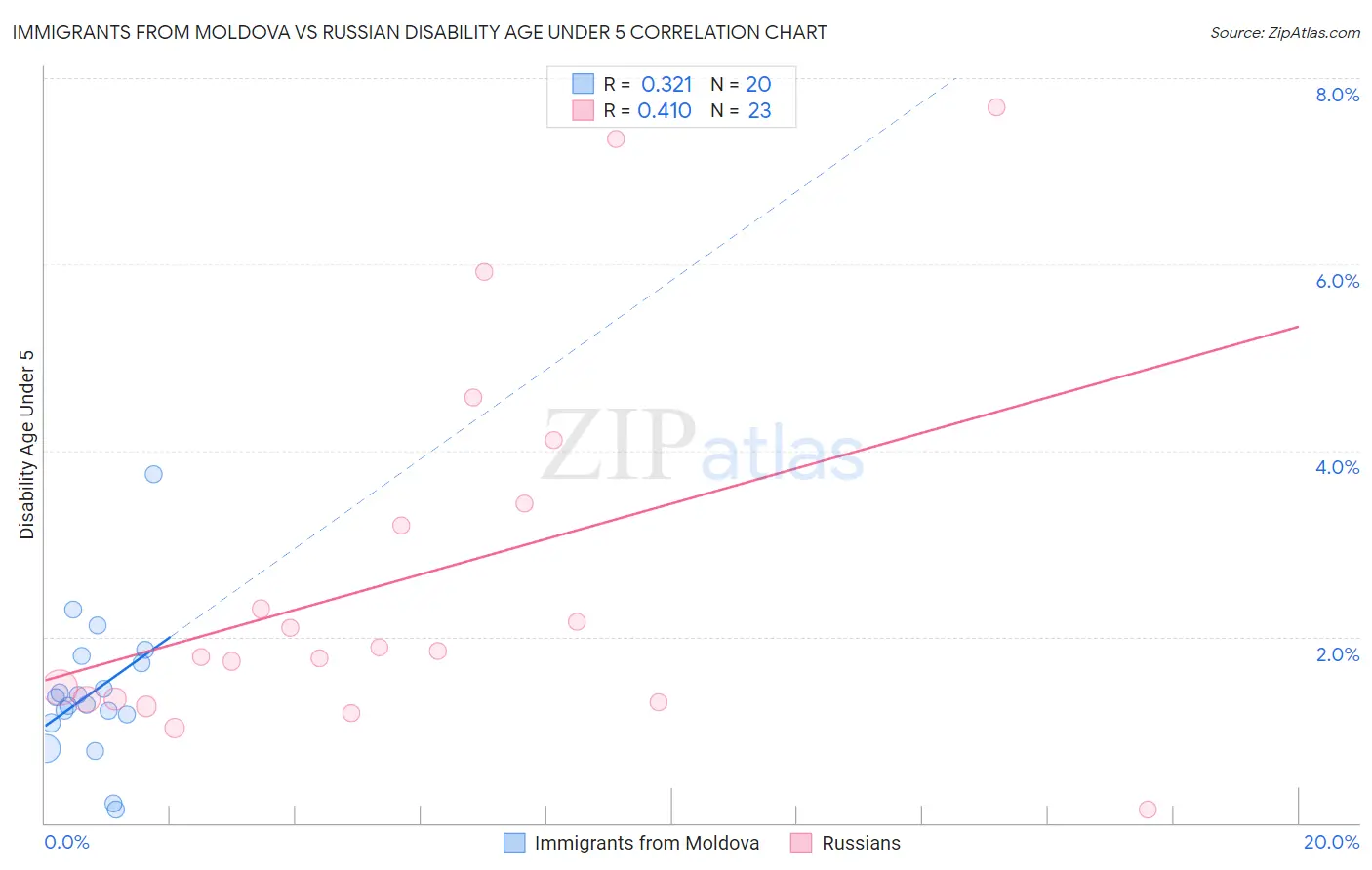 Immigrants from Moldova vs Russian Disability Age Under 5