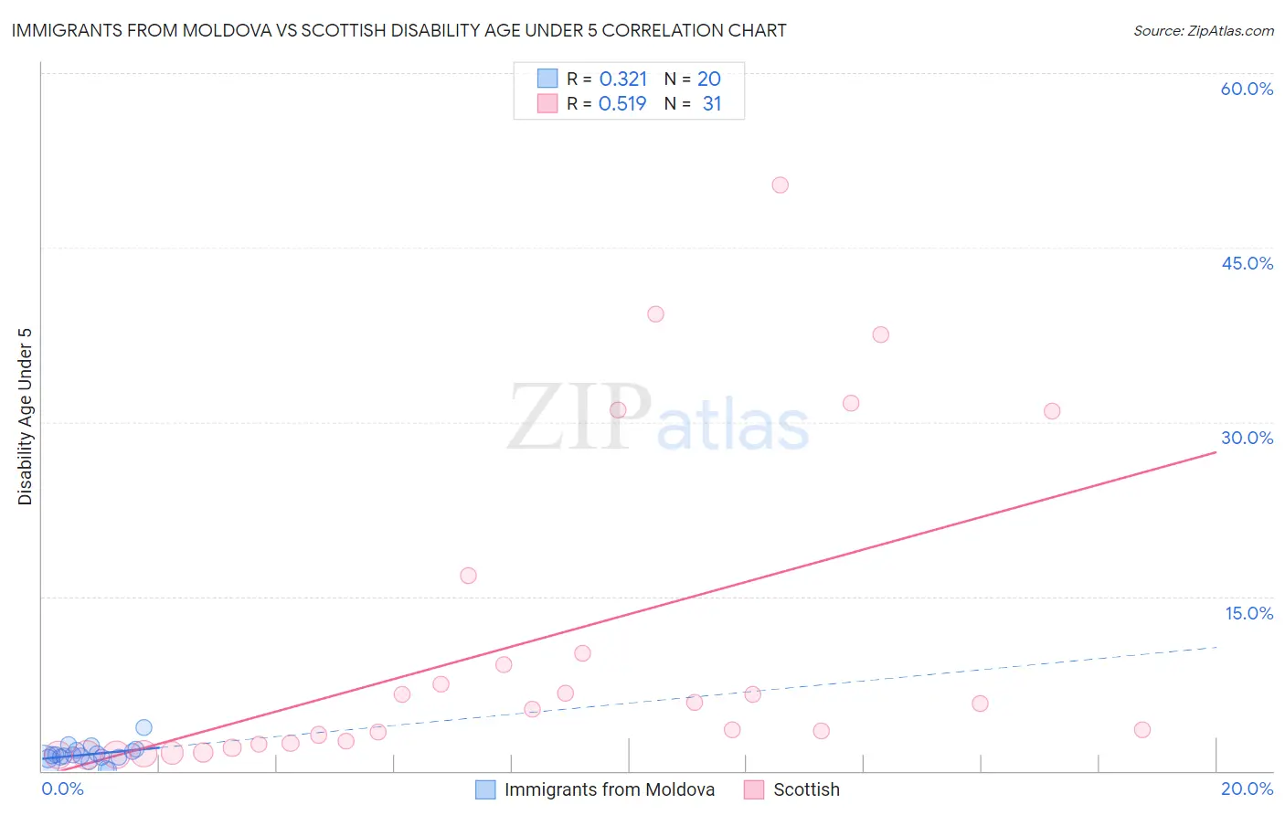Immigrants from Moldova vs Scottish Disability Age Under 5