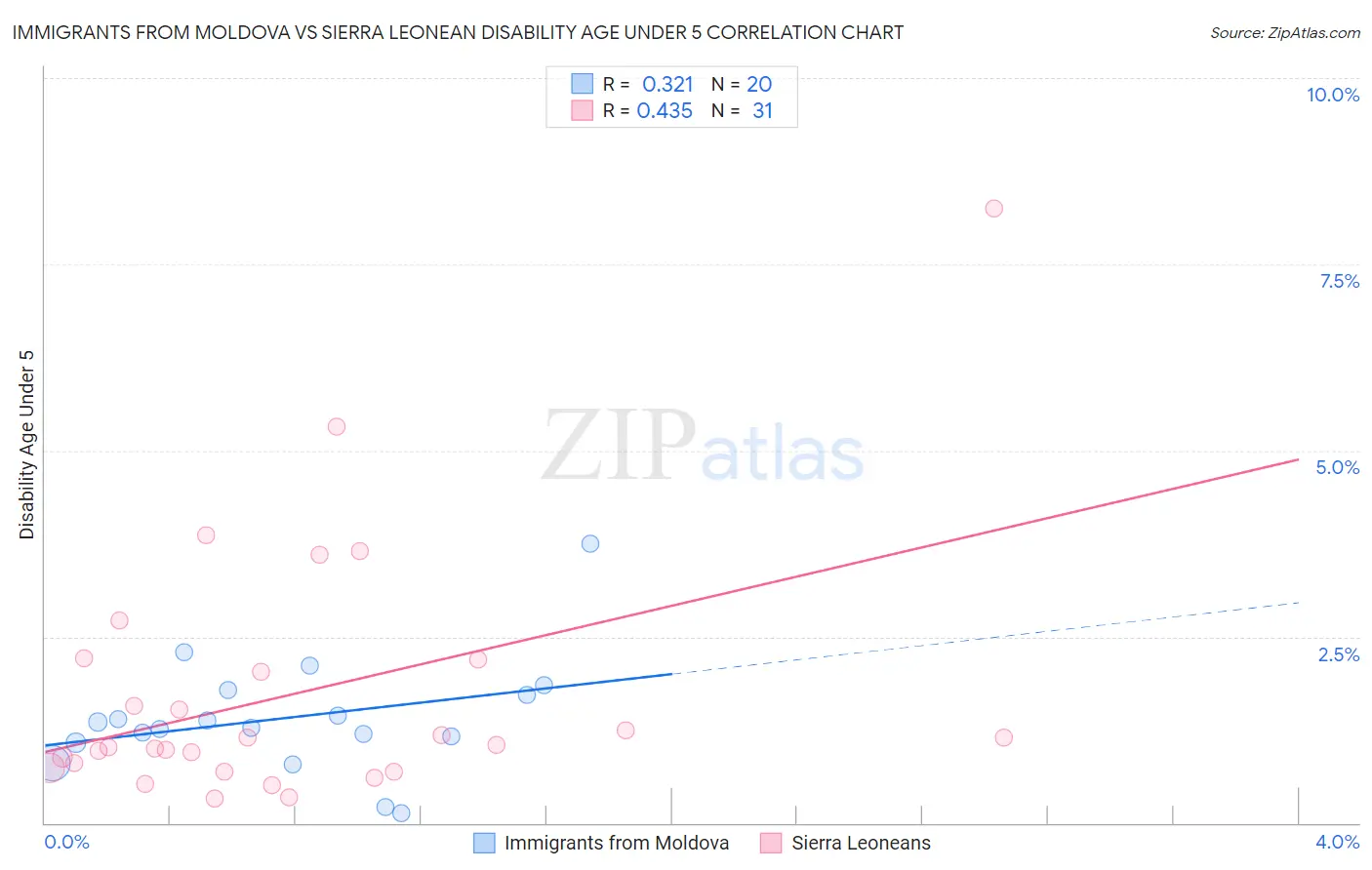 Immigrants from Moldova vs Sierra Leonean Disability Age Under 5