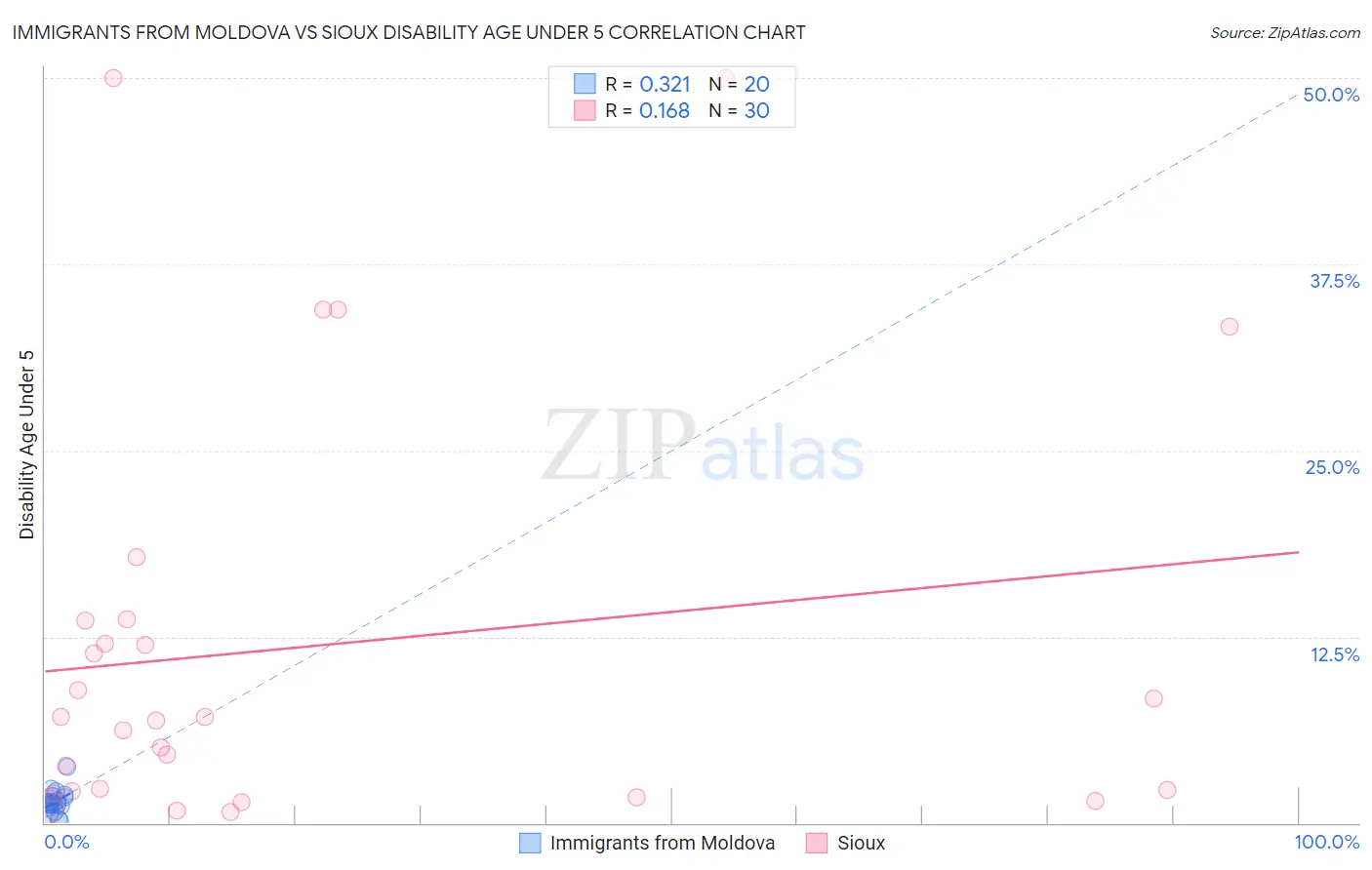 Immigrants from Moldova vs Sioux Disability Age Under 5