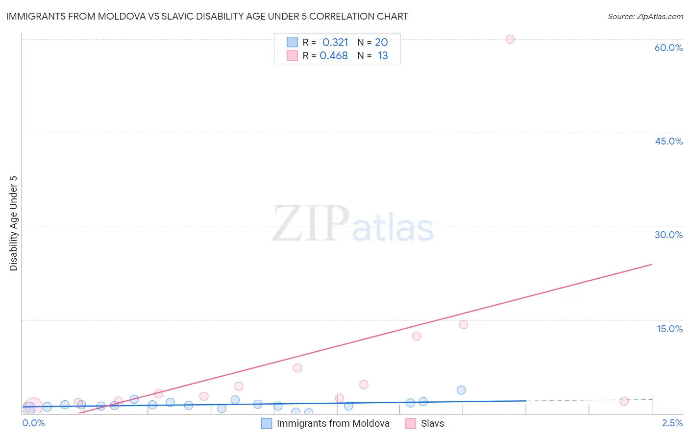 Immigrants from Moldova vs Slavic Disability Age Under 5