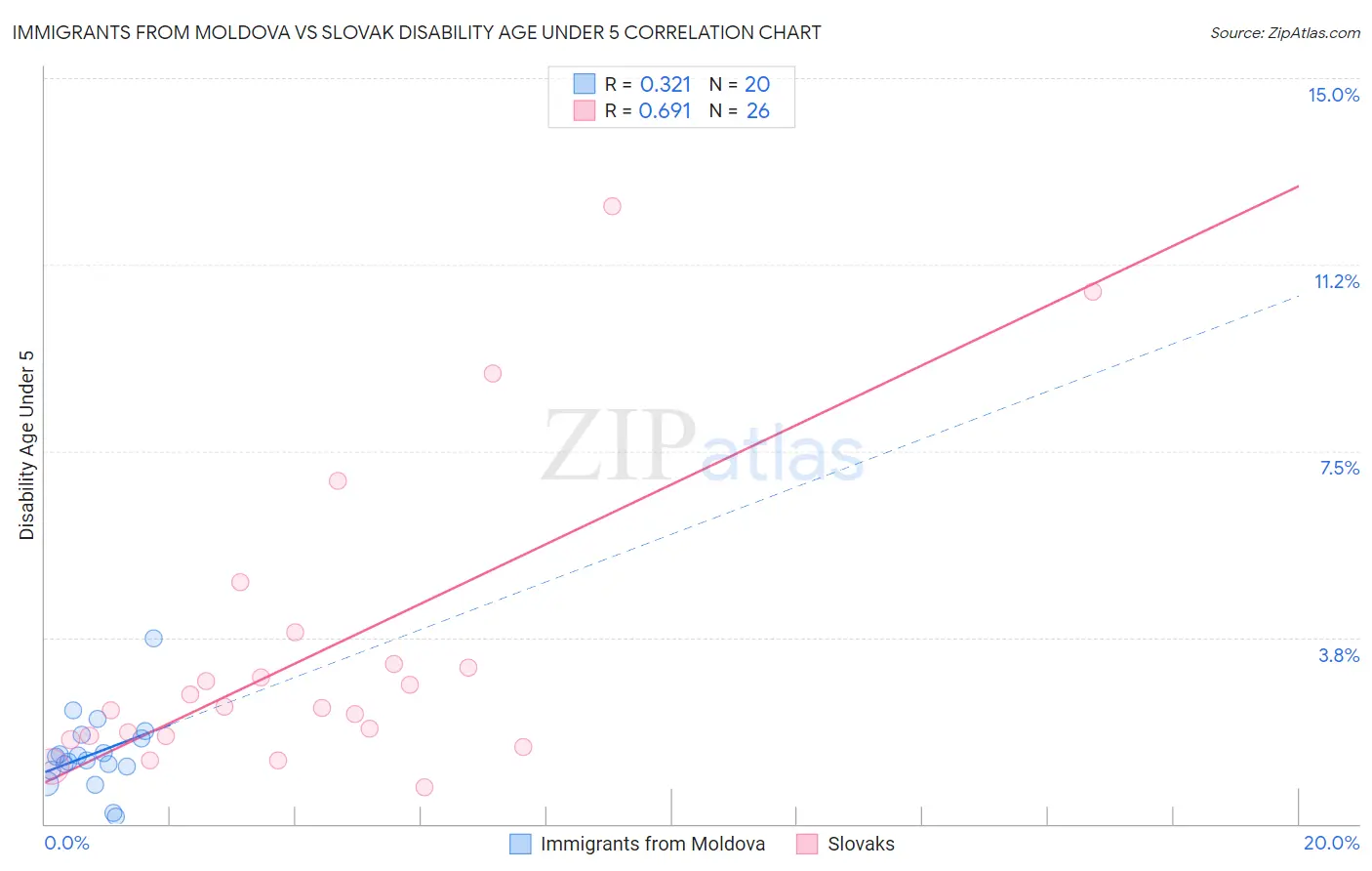 Immigrants from Moldova vs Slovak Disability Age Under 5