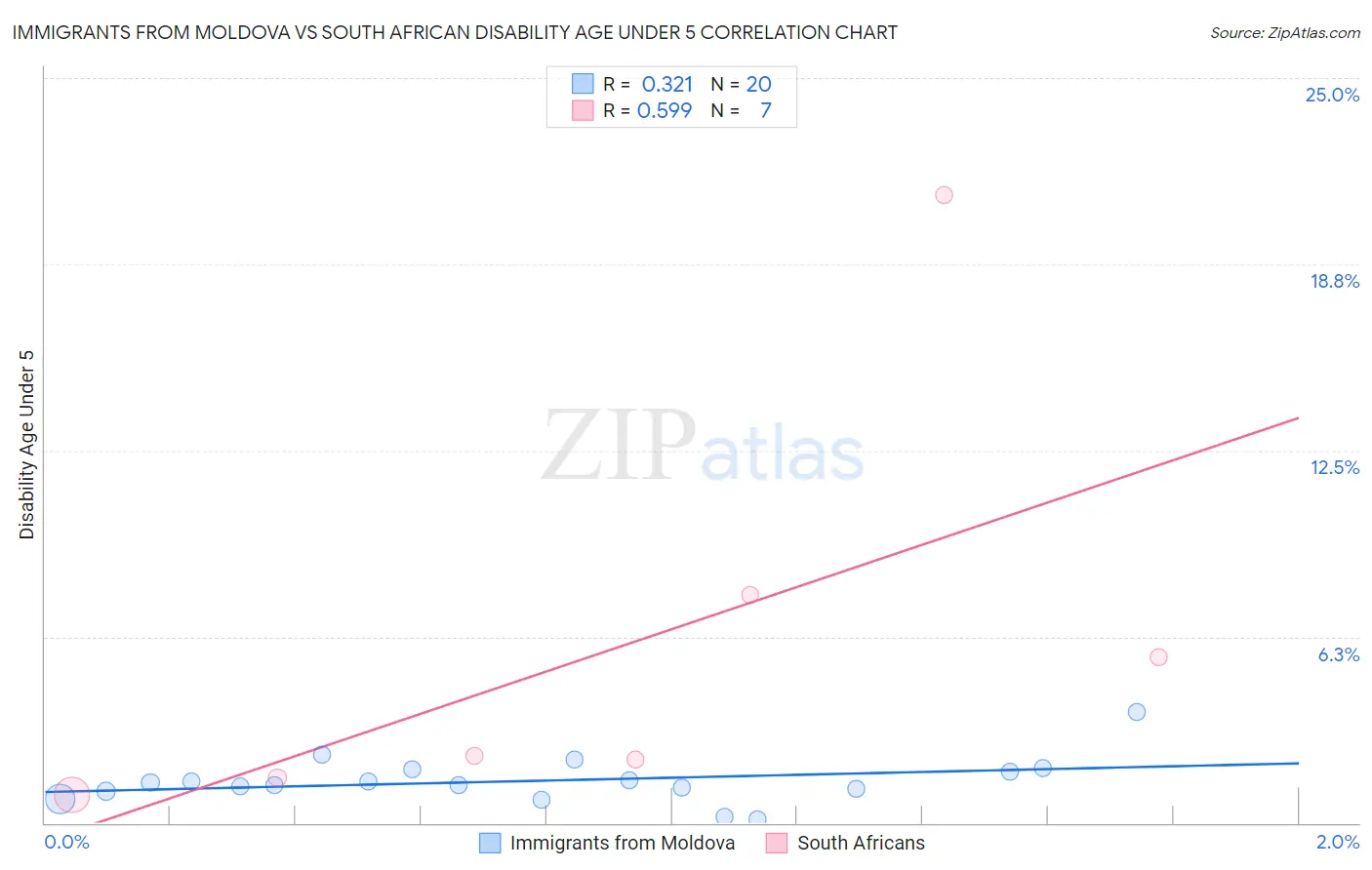 Immigrants from Moldova vs South African Disability Age Under 5
