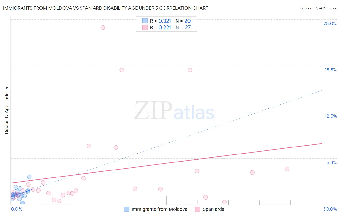Immigrants from Moldova vs Spaniard Disability Age Under 5