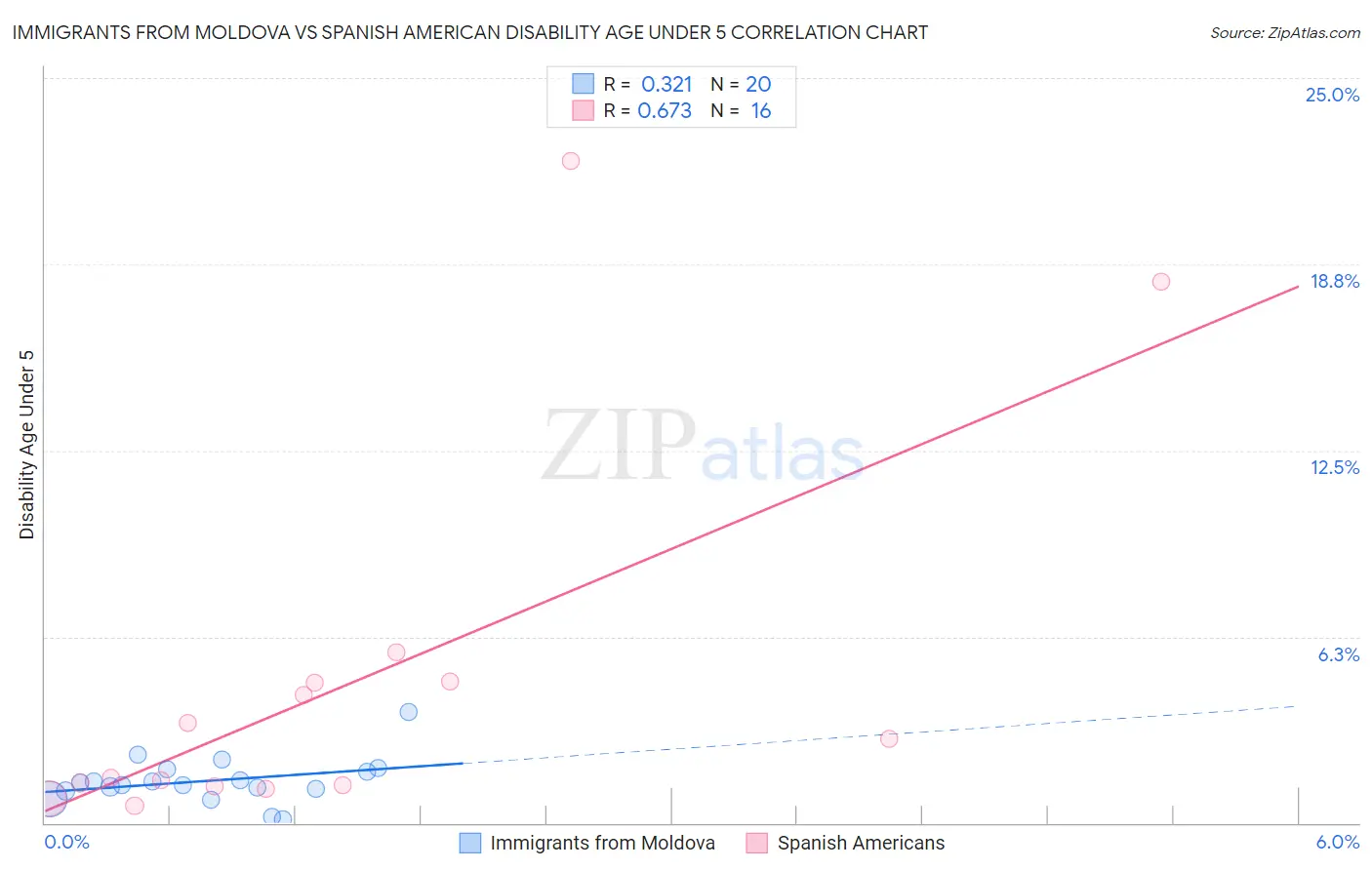 Immigrants from Moldova vs Spanish American Disability Age Under 5