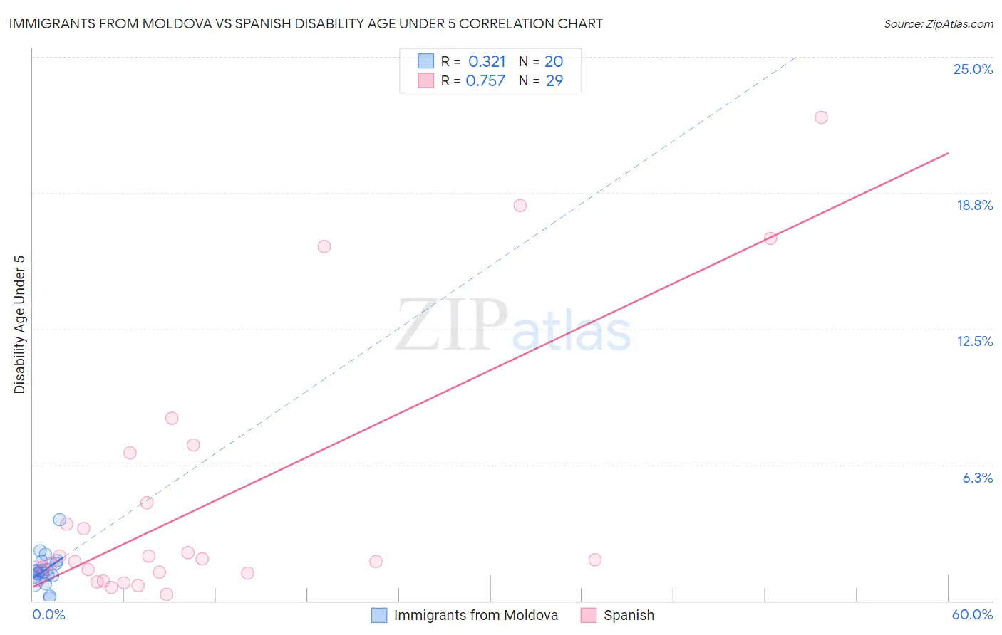 Immigrants from Moldova vs Spanish Disability Age Under 5