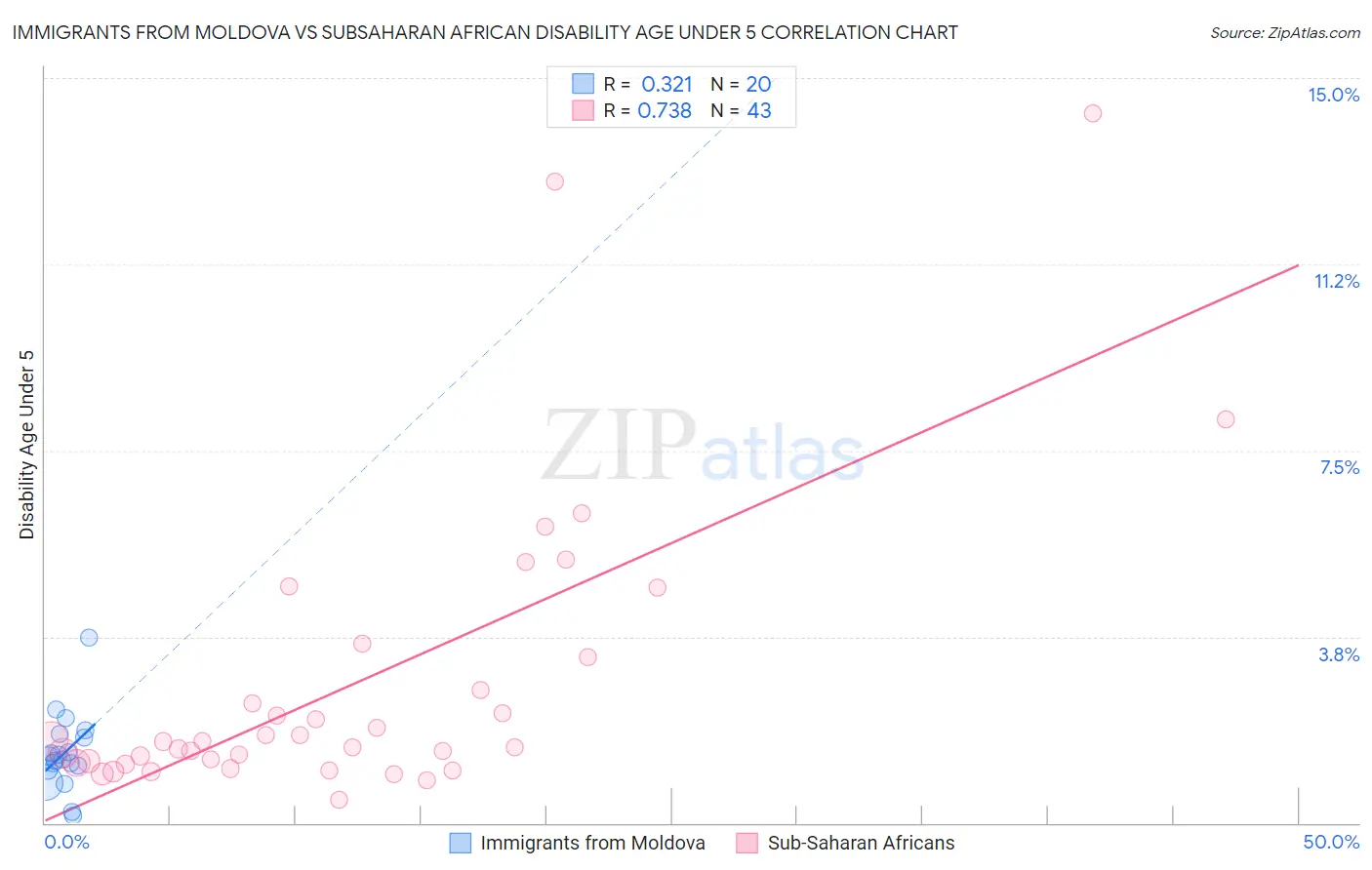 Immigrants from Moldova vs Subsaharan African Disability Age Under 5