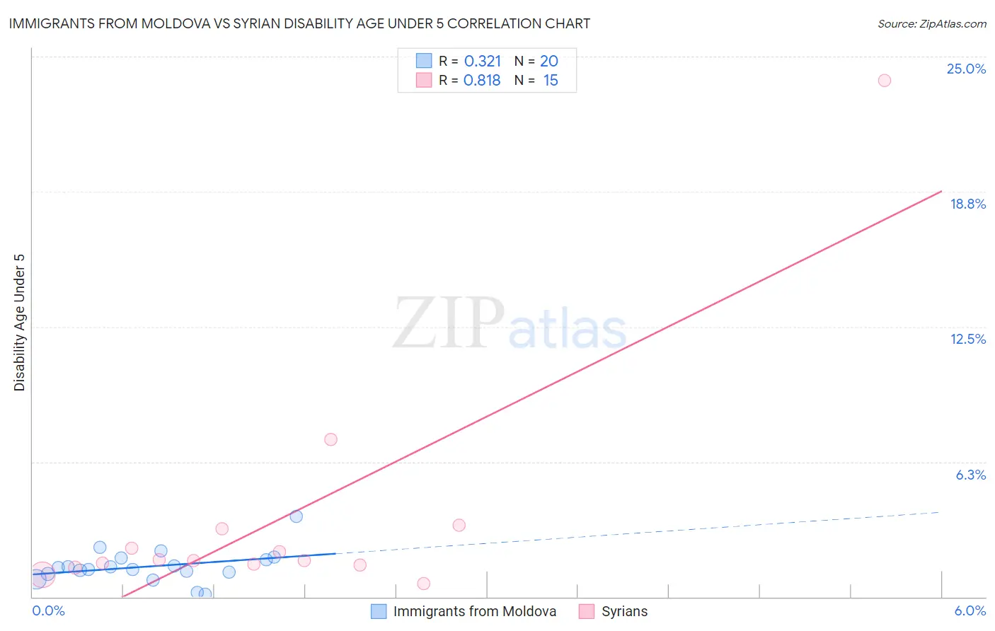 Immigrants from Moldova vs Syrian Disability Age Under 5