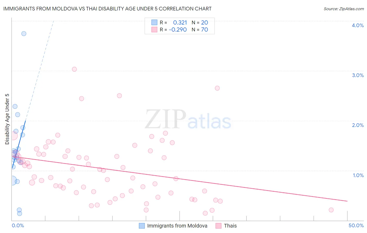 Immigrants from Moldova vs Thai Disability Age Under 5