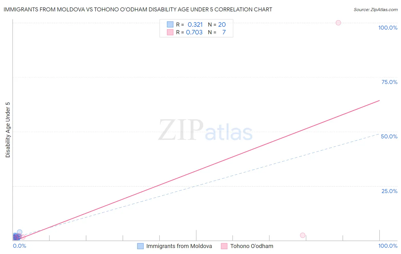 Immigrants from Moldova vs Tohono O'odham Disability Age Under 5