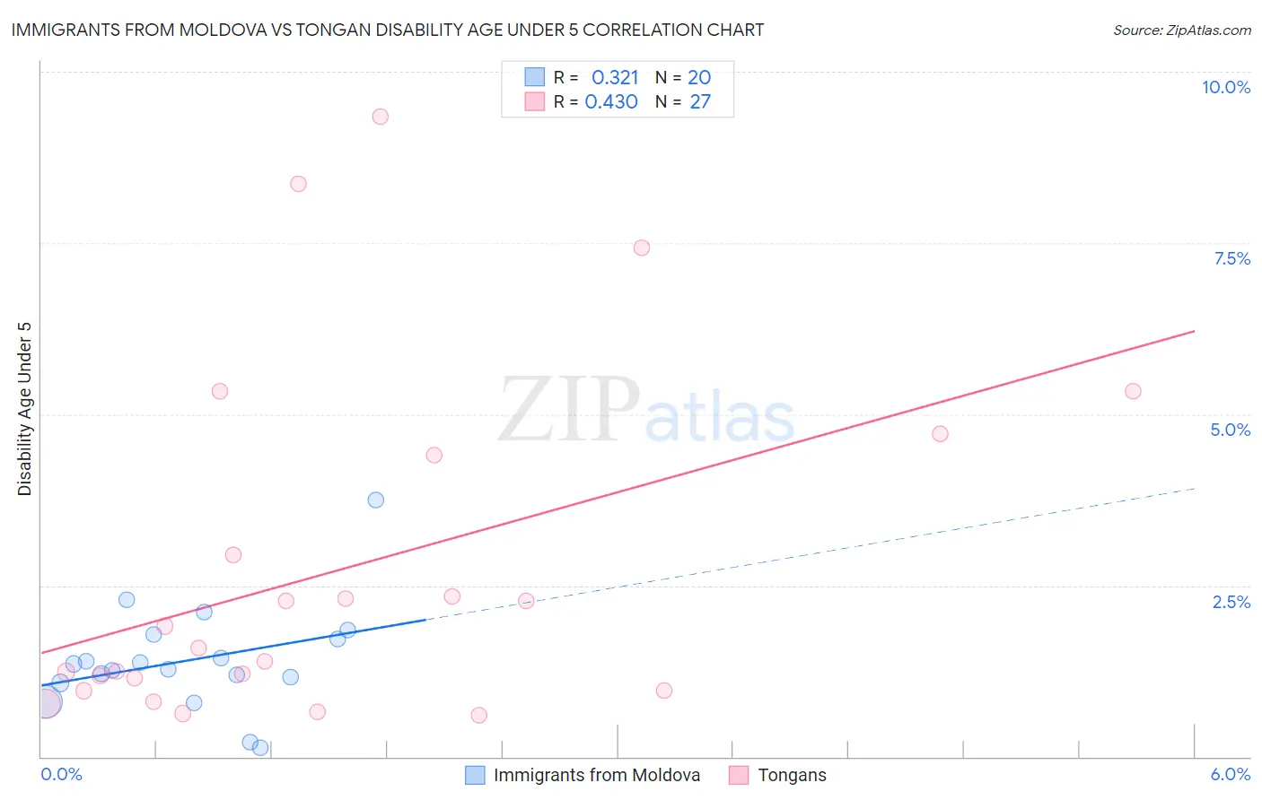 Immigrants from Moldova vs Tongan Disability Age Under 5