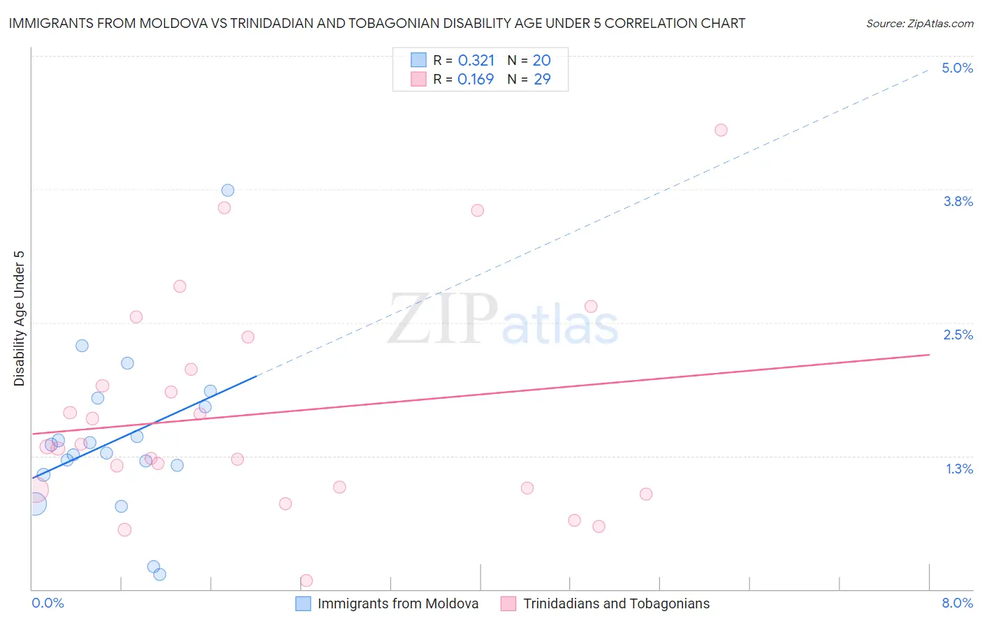 Immigrants from Moldova vs Trinidadian and Tobagonian Disability Age Under 5