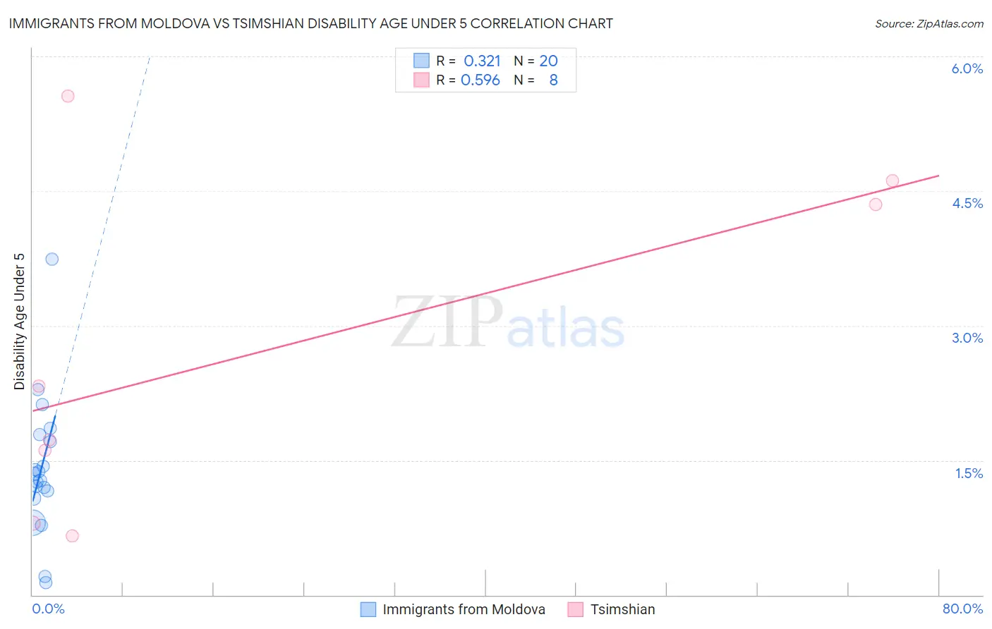 Immigrants from Moldova vs Tsimshian Disability Age Under 5