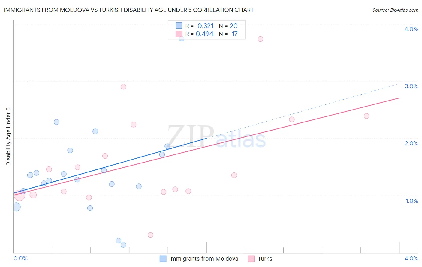 Immigrants from Moldova vs Turkish Disability Age Under 5