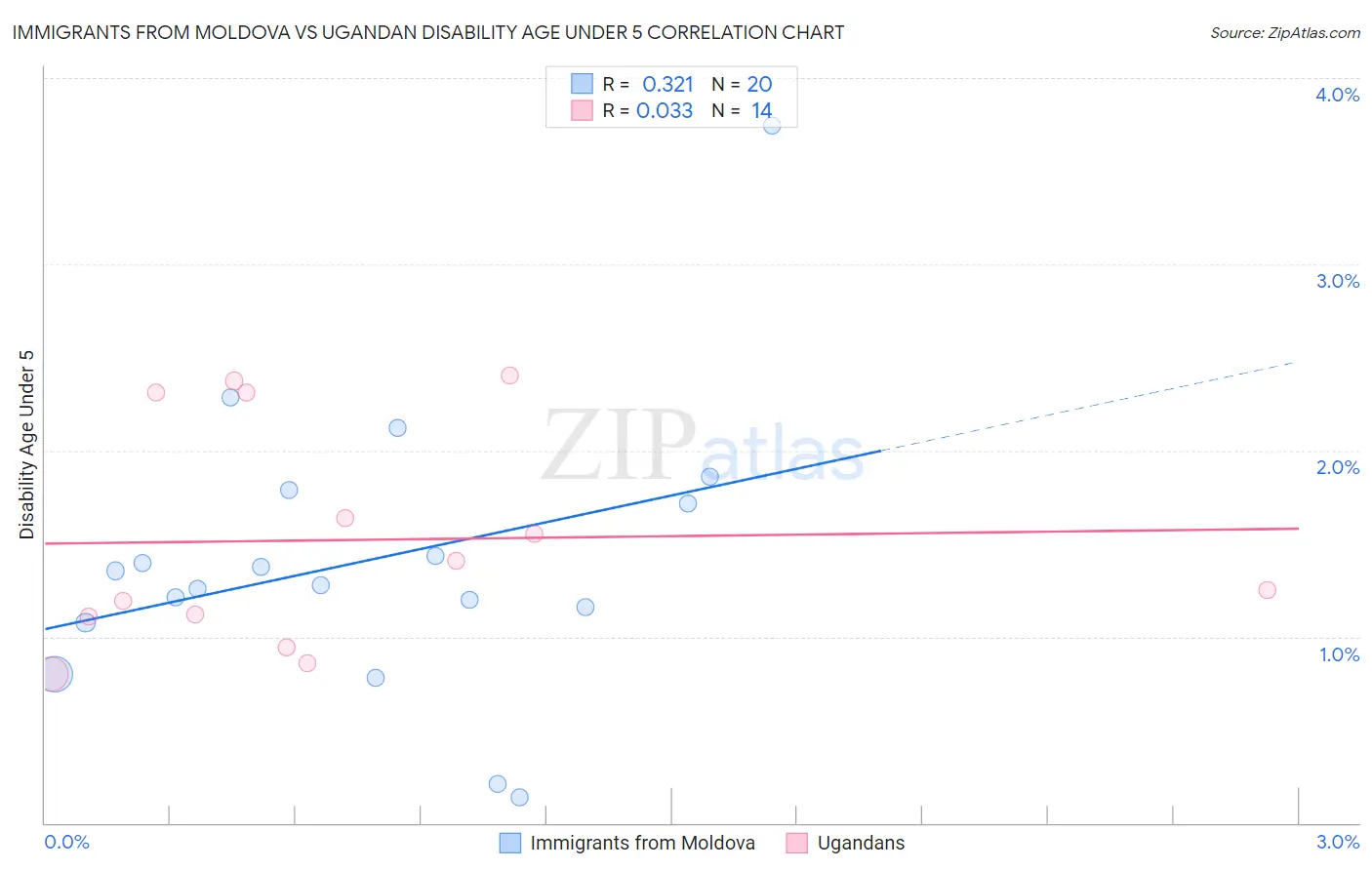 Immigrants from Moldova vs Ugandan Disability Age Under 5