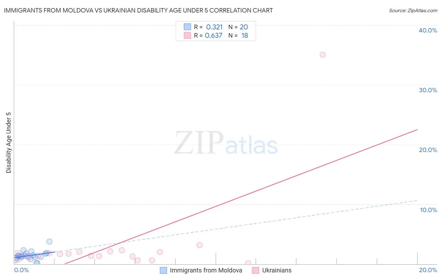 Immigrants from Moldova vs Ukrainian Disability Age Under 5