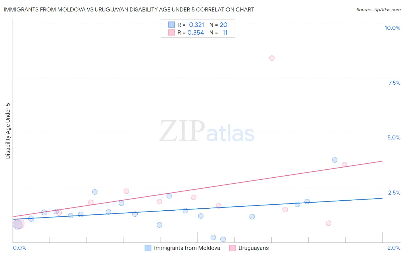 Immigrants from Moldova vs Uruguayan Disability Age Under 5