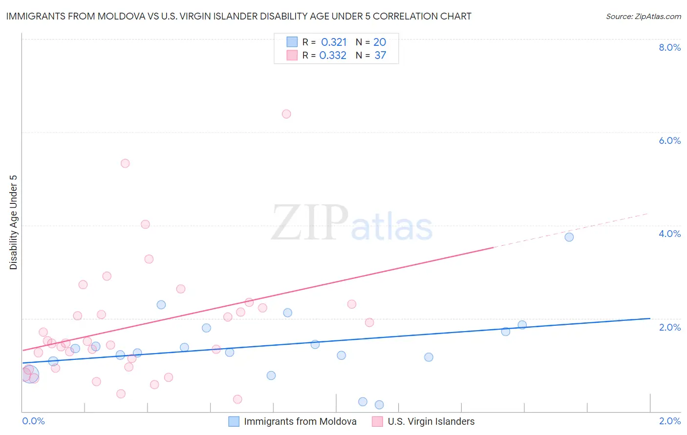 Immigrants from Moldova vs U.S. Virgin Islander Disability Age Under 5