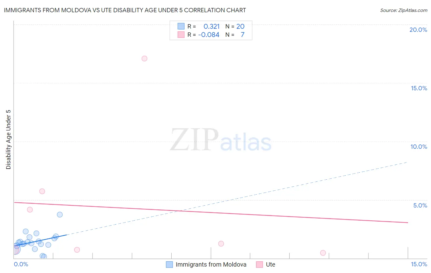 Immigrants from Moldova vs Ute Disability Age Under 5
