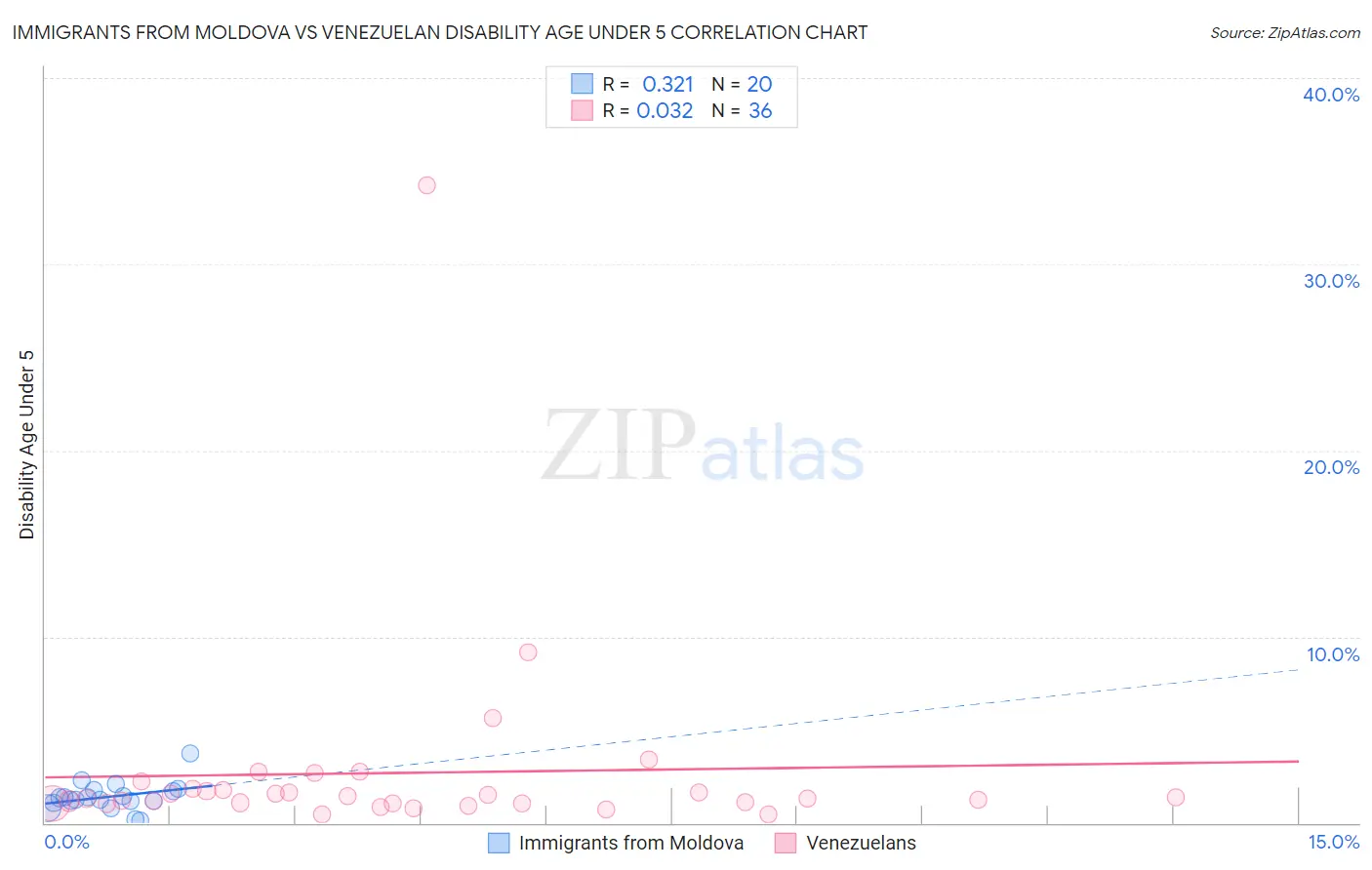 Immigrants from Moldova vs Venezuelan Disability Age Under 5