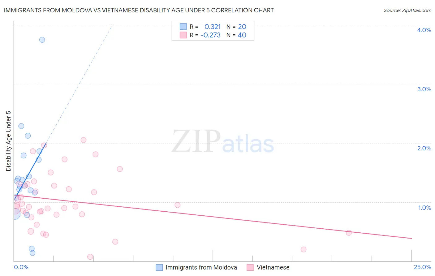 Immigrants from Moldova vs Vietnamese Disability Age Under 5
