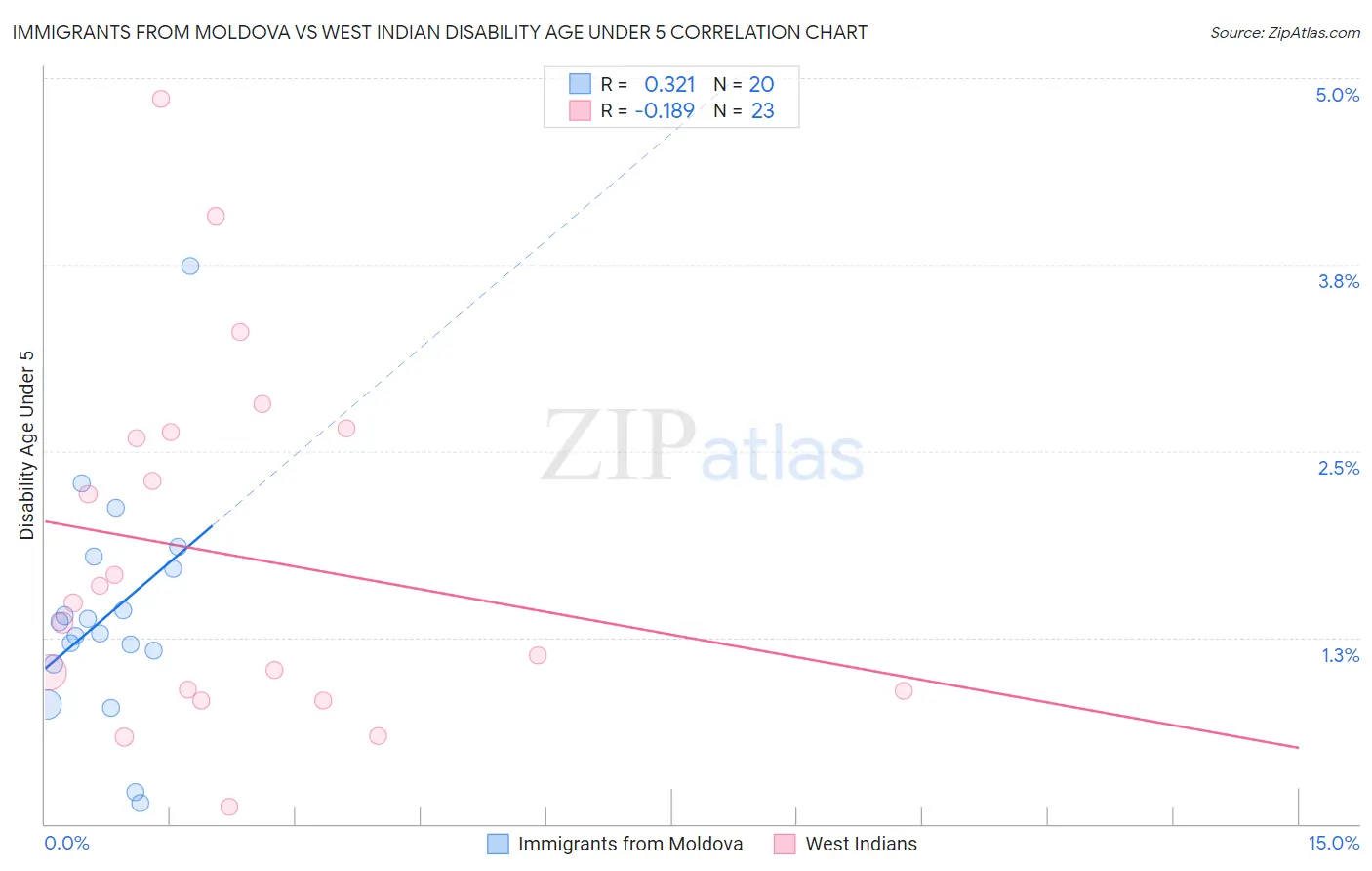 Immigrants from Moldova vs West Indian Disability Age Under 5