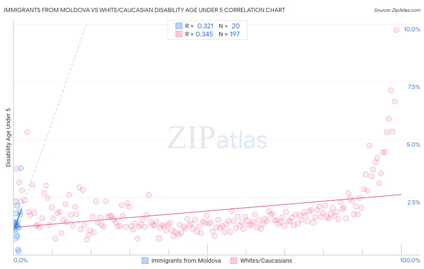 Immigrants from Moldova vs White/Caucasian Disability Age Under 5