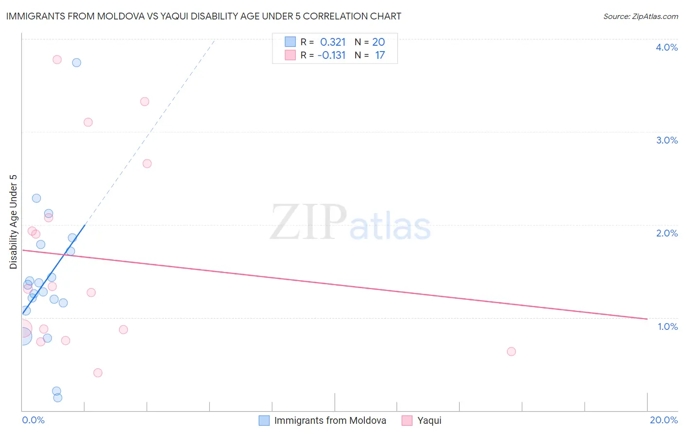 Immigrants from Moldova vs Yaqui Disability Age Under 5