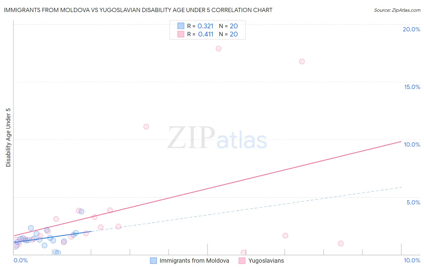 Immigrants from Moldova vs Yugoslavian Disability Age Under 5