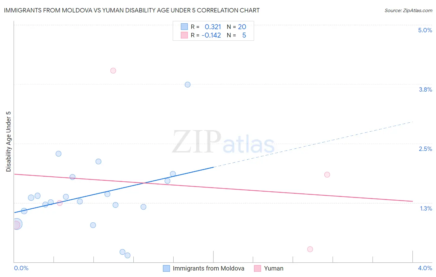 Immigrants from Moldova vs Yuman Disability Age Under 5