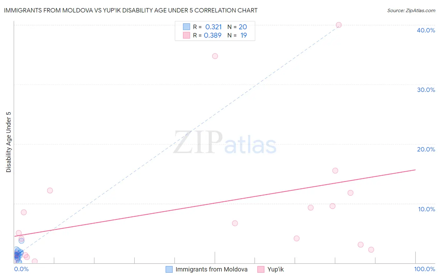 Immigrants from Moldova vs Yup'ik Disability Age Under 5