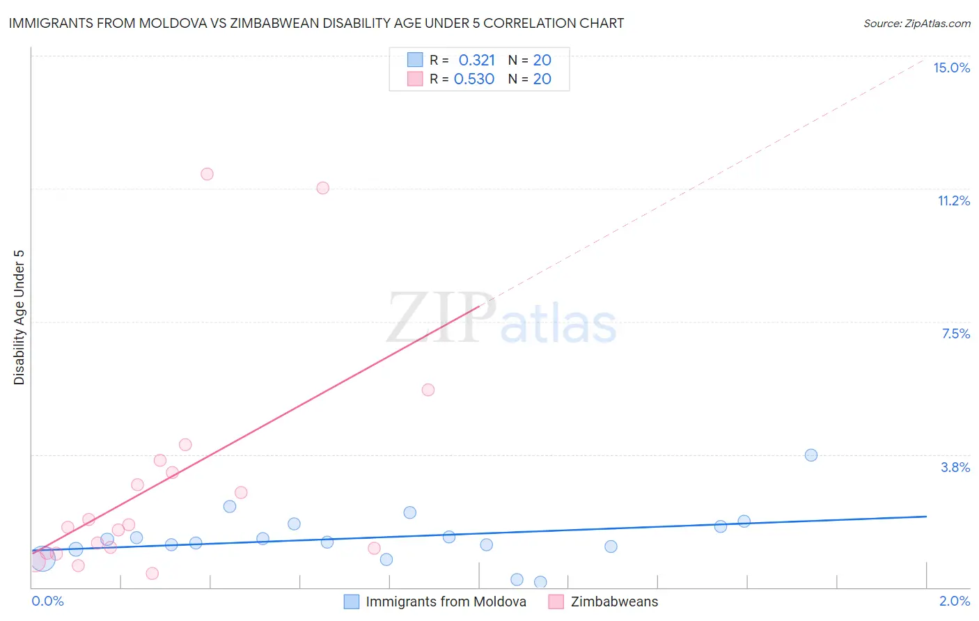 Immigrants from Moldova vs Zimbabwean Disability Age Under 5