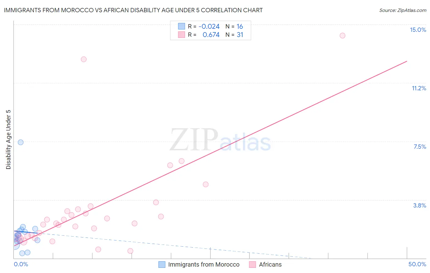Immigrants from Morocco vs African Disability Age Under 5
